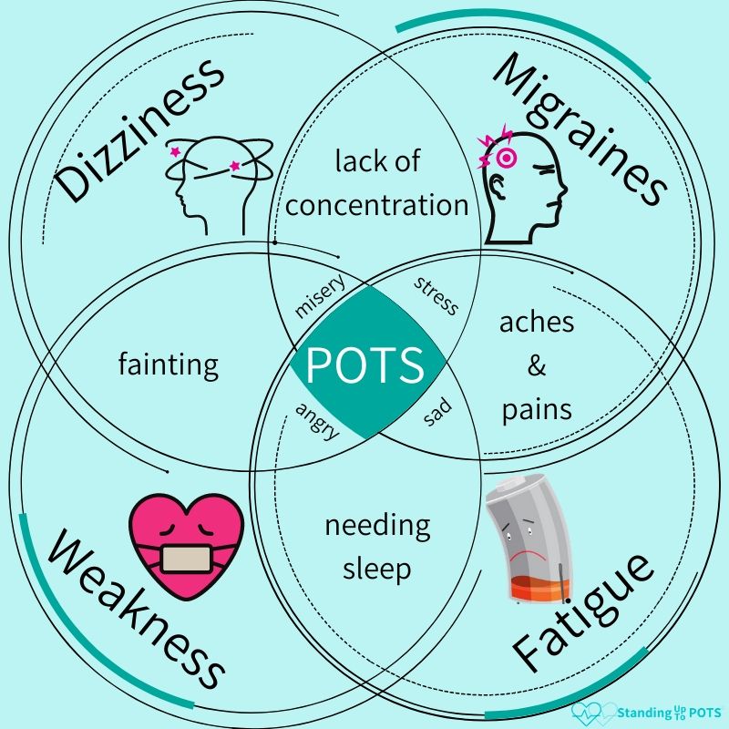Standing Up to POTS on X: We have been busy creating new infographics  about postural orthostatic tachycardia syndrome (POTS), and hope that you  will check them out on our newest webpage! You