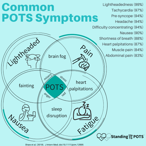 Postural orthostatic tachycardia syndrome (POTS) results in a sustained  increase in heart rate of at least 30 beats per minute in adults